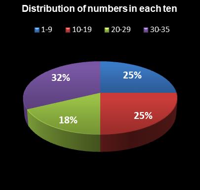 statistics Oz Lotto Distribution of numbers in each ten