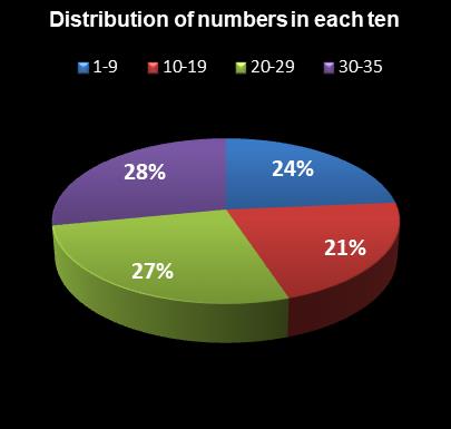 statistics Oz Lotto Distribution of numbers in each ten