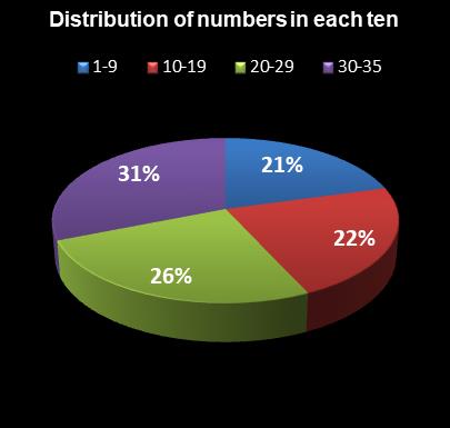 statistics Oz Lotto Distribution of numbers in each ten