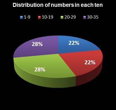 statistics Oz Lotto Distribution of numbers in each ten