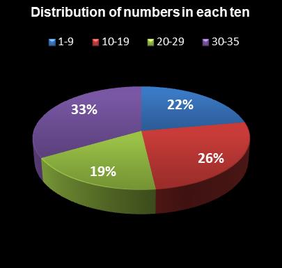 statistics Oz Lotto Distribution of numbers in each ten