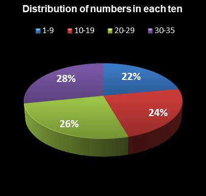 statistics Oz Lotto Distribution of numbers in each ten