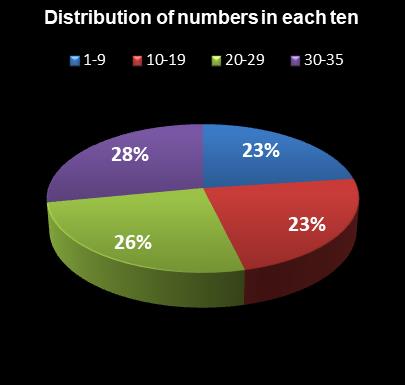 statistics Oz Lotto Distribution of numbers in each ten