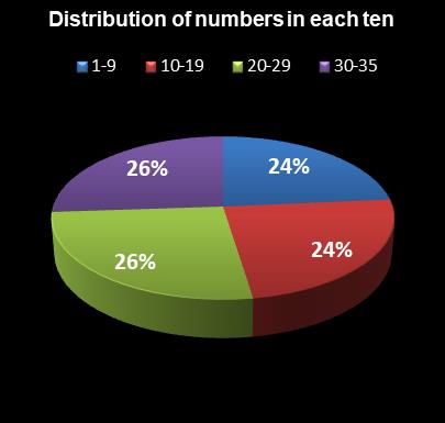 statistics Oz Lotto Distribution of numbers in each ten