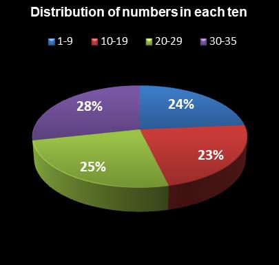 statistics Oz Lotto Distribution of numbers in each ten