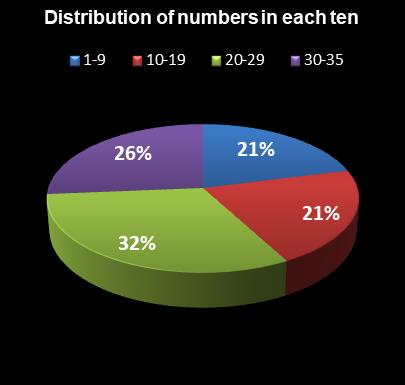 statistics Oz Lotto Distribution of numbers in each ten