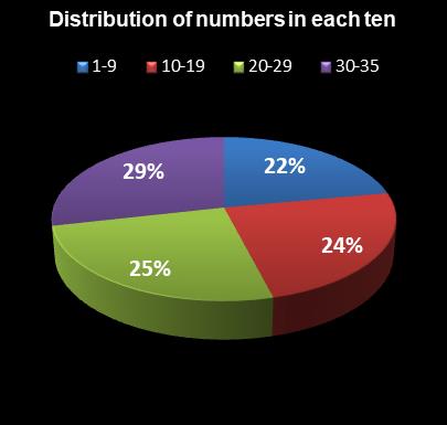 statistics Oz Lotto Distribution of numbers in each ten