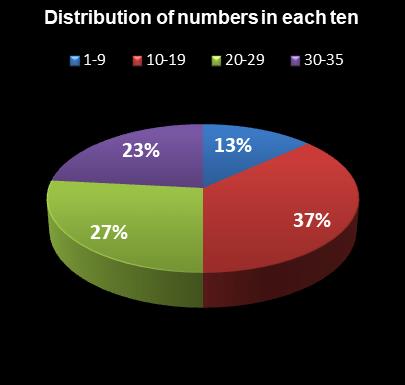 statistics Oz Lotto Distribution of numbers in each ten