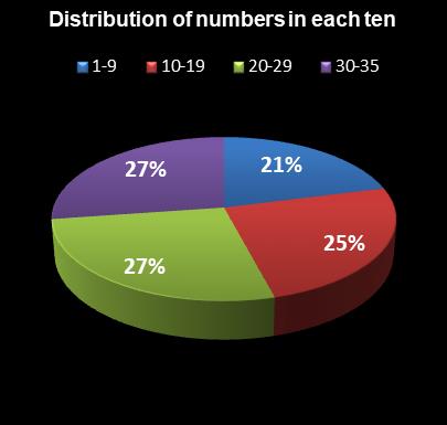 statistics Oz Lotto Distribution of numbers in each ten