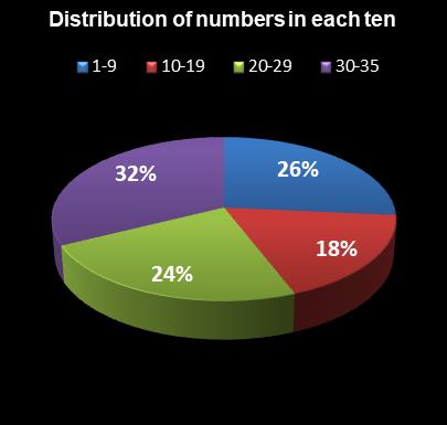 statistics Oz Lotto Distribution of numbers in each ten