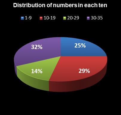 statistics Oz Lotto Distribution of numbers in each ten