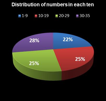 statistics Oz Lotto Distribution of numbers in each ten