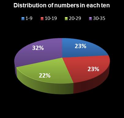 statistics Oz Lotto Distribution of numbers in each ten
