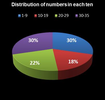 statistics Oz Lotto Distribution of numbers in each ten