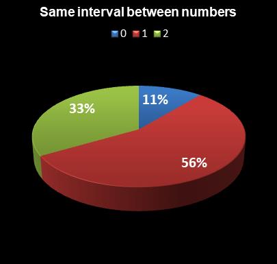 statistics Oz Lotto Same interval between numbers