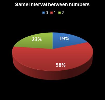 statistics Oz Lotto Same interval between numbers