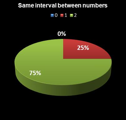 statistics Oz Lotto Same interval between numbers