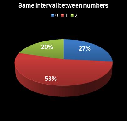 statistics Oz Lotto Same interval between numbers