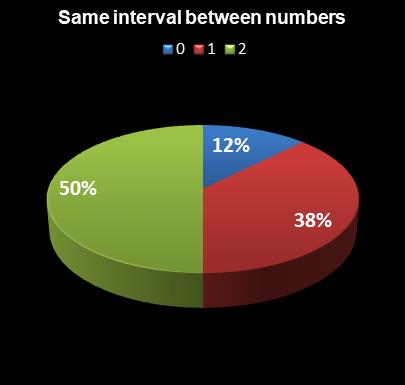statistics Oz Lotto Same interval between numbers