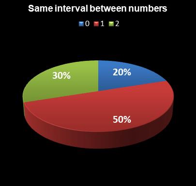 statistics Oz Lotto Same interval between numbers