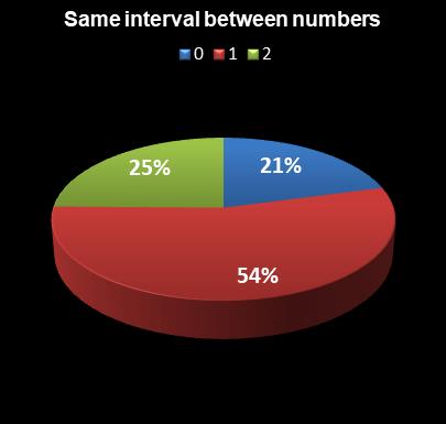 statistics Oz Lotto Same interval between numbers