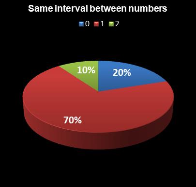 statistics Oz Lotto Same interval between numbers