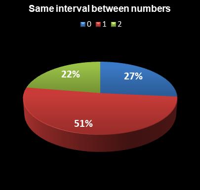 statistics Oz Lotto Same interval between numbers