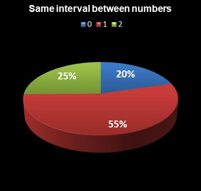 statistics Oz Lotto Same interval between numbers