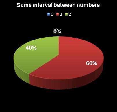statistics Oz Lotto Same interval between numbers