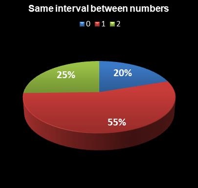 statistics Oz Lotto Same interval between numbers