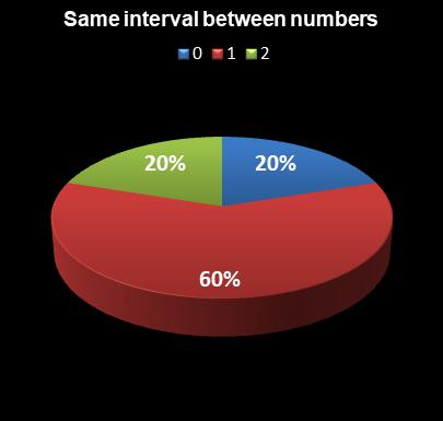 statistics Oz Lotto Same interval between numbers