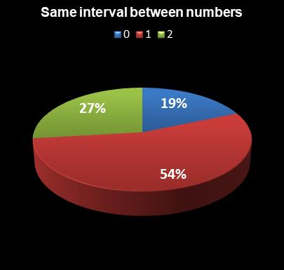 statistics Oz Lotto Same interval between numbers