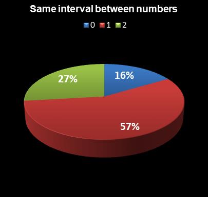 statistics Oz Lotto Same interval between numbers