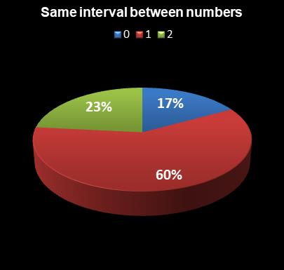 statistics Oz Lotto Same interval between numbers