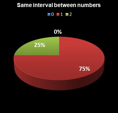 statistics Oz Lotto Same interval between numbers