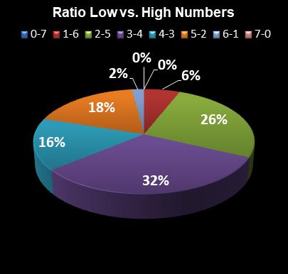 statistics Oz Lotto Ratio Low vs. High Numbers