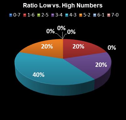 statistics Oz Lotto Ratio Low vs. High Numbers