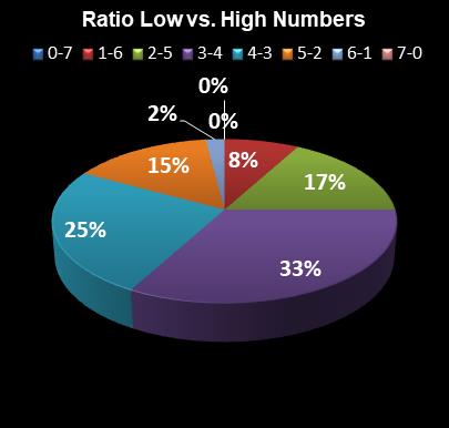 statistics Oz Lotto Ratio Low vs. High Numbers