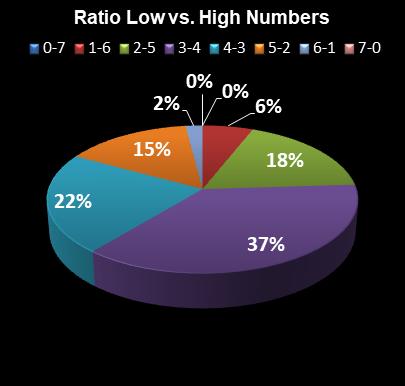 statistics Oz Lotto Ratio Low vs. High Numbers