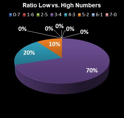 statistics Oz Lotto Ratio Low vs. High Numbers