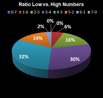 statistics Oz Lotto Ratio Low vs. High Numbers