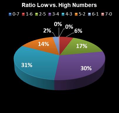 statistics Oz Lotto Ratio Low vs. High Numbers