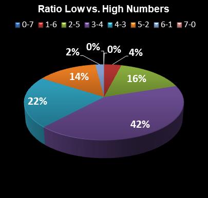statistics Oz Lotto Ratio Low vs. High Numbers