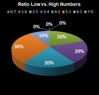 statistics Oz Lotto Ratio Low vs. High Numbers