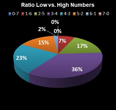 statistics Oz Lotto Ratio Low vs. High Numbers