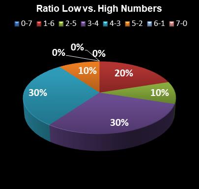 statistics Oz Lotto Ratio Low vs. High Numbers