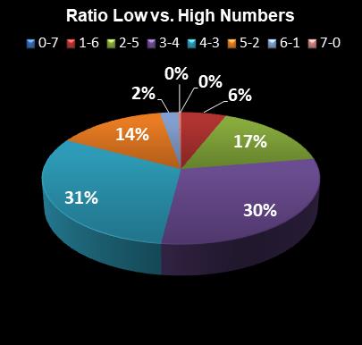 statistics Oz Lotto Ratio Low vs. High Numbers
