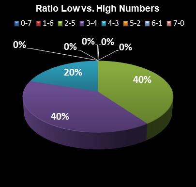 statistics Oz Lotto Ratio Low vs. High Numbers