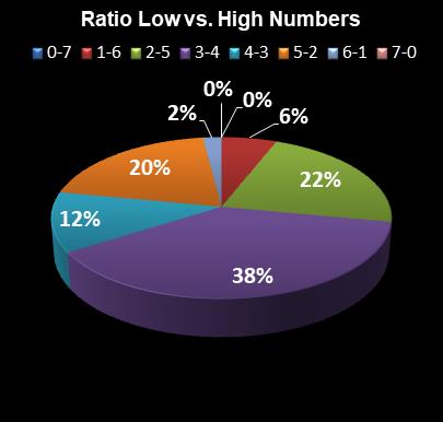 statistics Oz Lotto Ratio Low vs. High Numbers