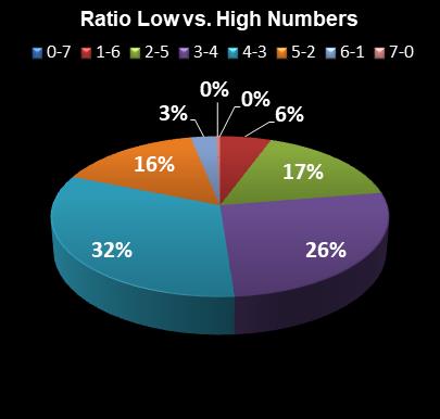 statistics Oz Lotto Ratio Low vs. High Numbers